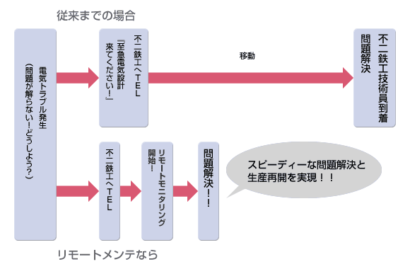 リモートメンテナンス(運転状況遠隔モニタリング技術)
