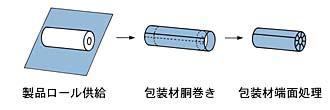 APMシリーズ ロール自動包装機